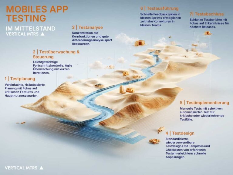 Prozess Darstellung, wie die Agentur Vertical Meters mit Ihren Kunden an Software Testing nach ISTQB für den Mittelstand herangeht und Testmanagement betreibt.